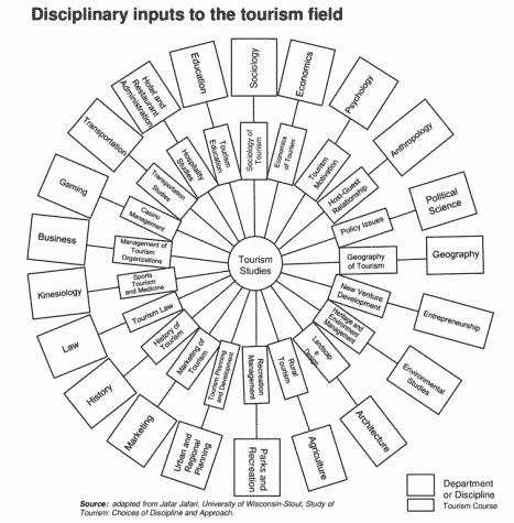 Mengenal Fase-Fase Pengembangan Destinasi Melalui Tourist Area Life Cycle (TALC) Tourism Studies 1