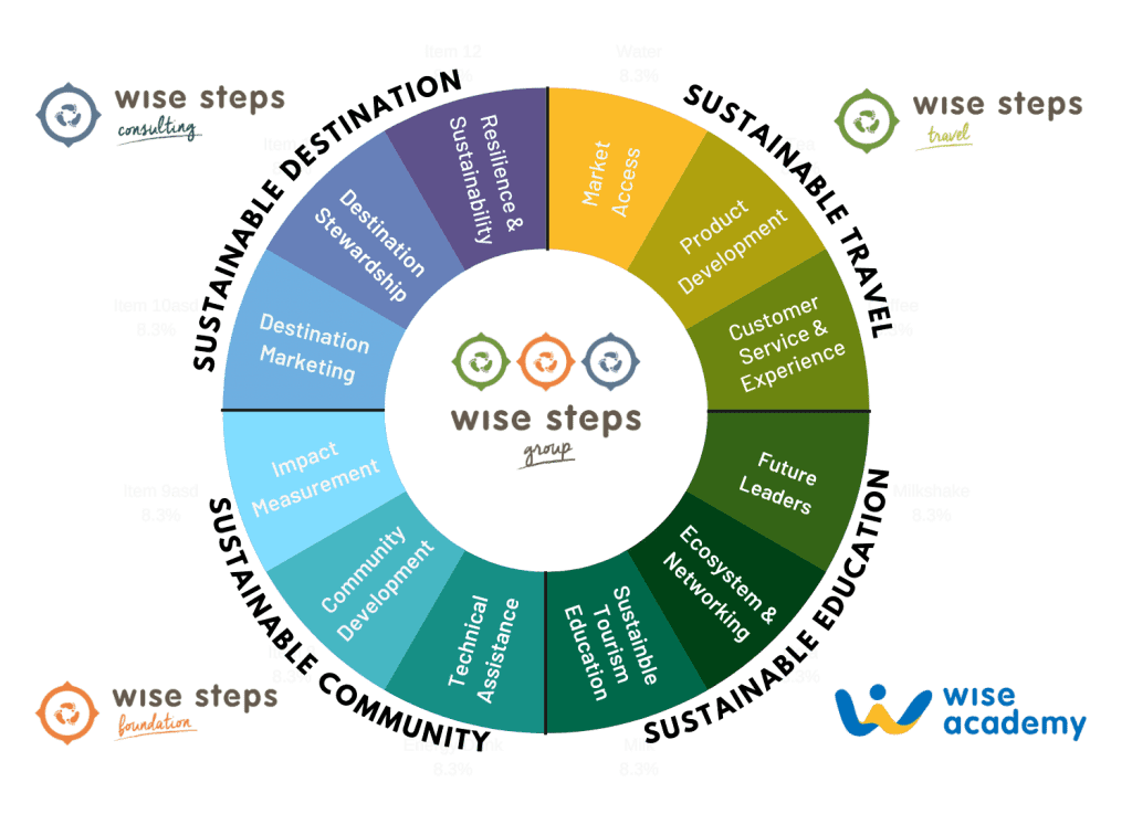 Wise Steps Consulting: Konsultan Pariwisata Indonesia Wise Steps Group Integration