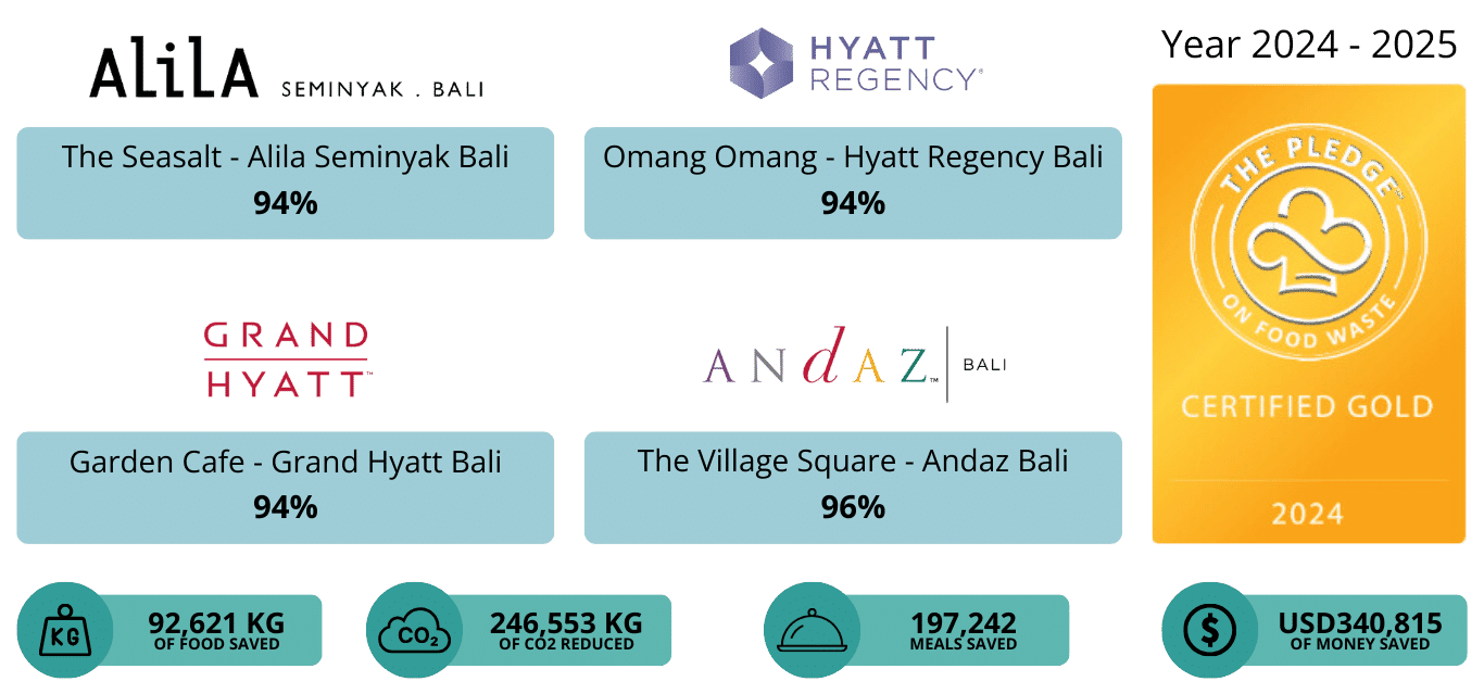 Food Waste Certification Program Studi kasus Food waste di Indonesia