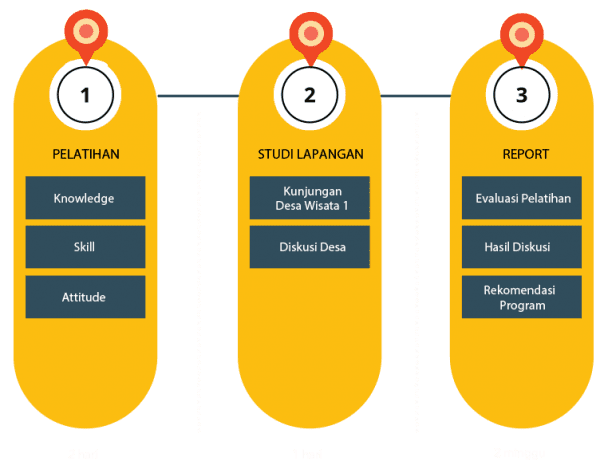 Field Trip Wise Steps Consulting - Alur Program