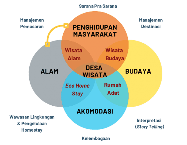 Field Trip Wise Steps Consulting - Tata Kelola Desa Wisata