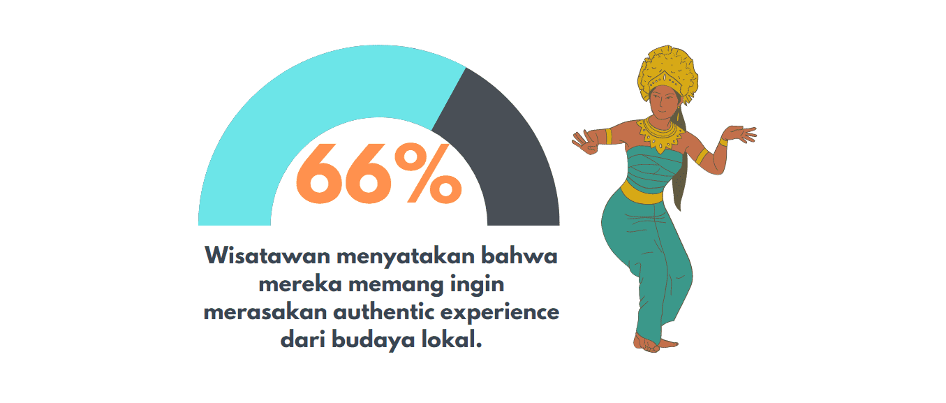 Dinamika Pertumbuhan Pasar Pariwisata Berkelanjutan serta Kecenderungannya dalam Berwisata Budaya menjadi faktor penting