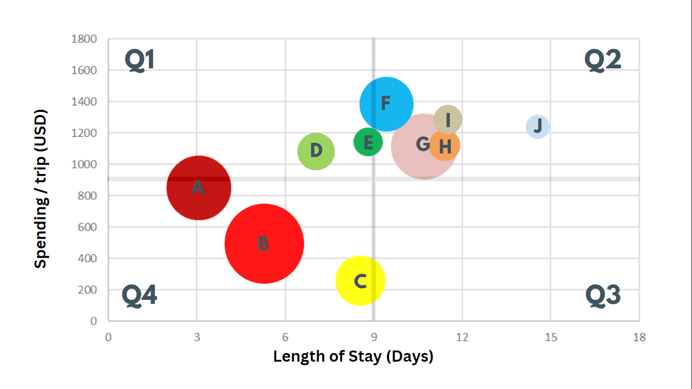 International Market Mapping Based on Spending and Length of Stay