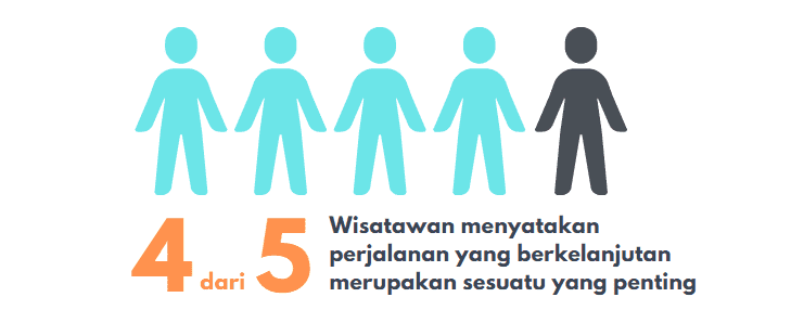 Tingginya kesadaran wisatawan terhadap pariwisata berkelanjutan