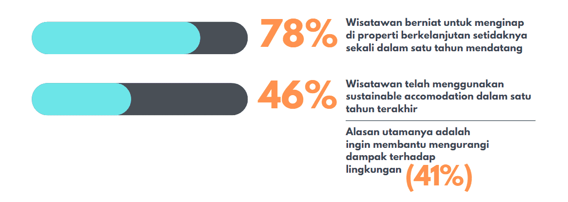 Tingginya kesadaran wisatawan terhadap pariwisata berkelanjutan