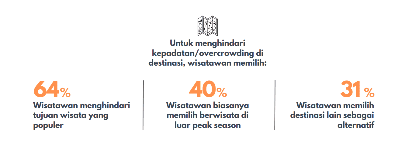 Wisatawan memperhatikan kepadatan dan overcrowding pada destinasi