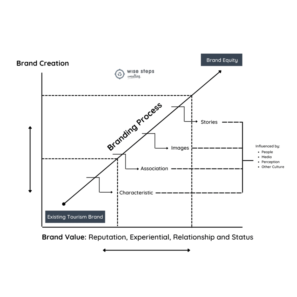 Branding Destinasi Sebagai Garda Terdepan Dalam Mempromosikan Aktivitas Pariwisata dan Keindahan Alam Destinasi tourism_destination_brand_development