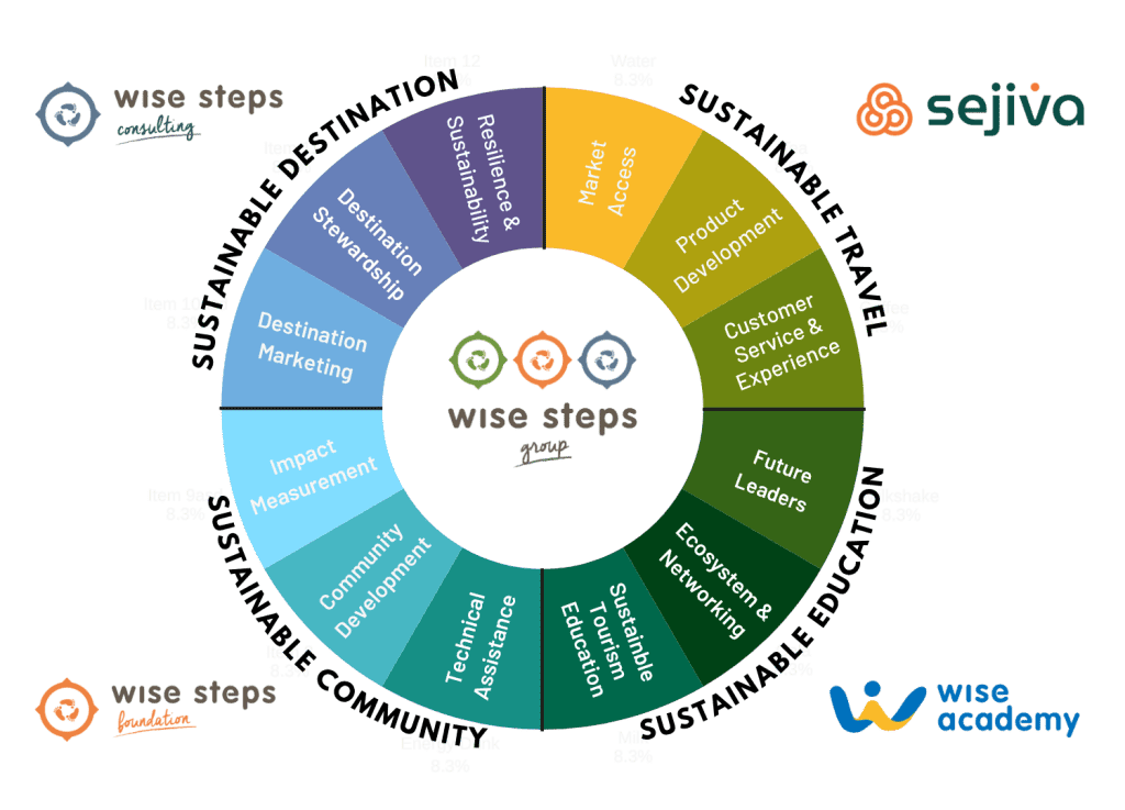 Wise Steps Consulting: Konsultan Pariwisata Indonesia WSG Integration - English Version
