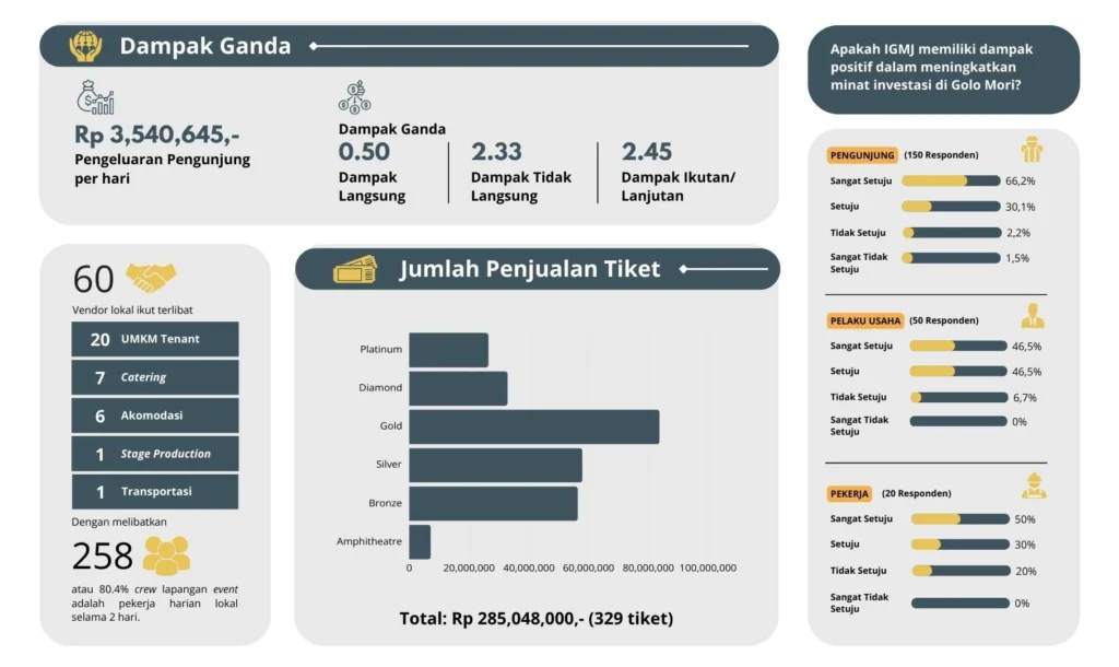 Chart Pengukuran Dampak Event
