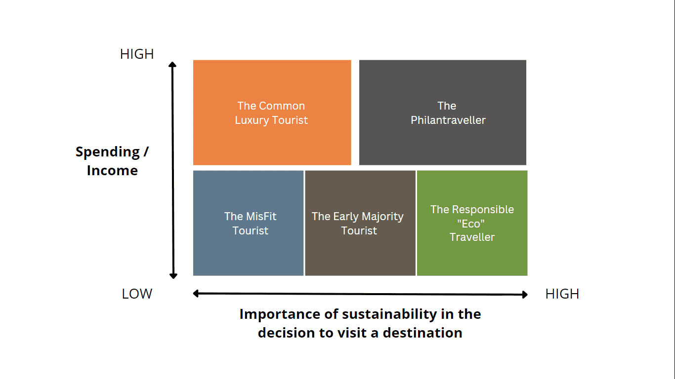 Quality Tourist sebagai Elemen Penting dalam pengembangan Quality Tourism di Indonesia Tourist's Sustainable Travel Value Segment